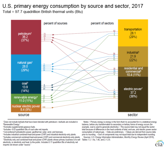 consumption-by-source-and-sector