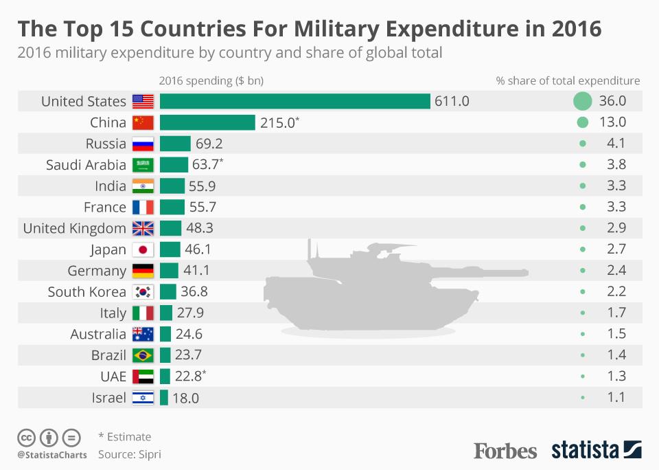 20170424_Military_Expenditure