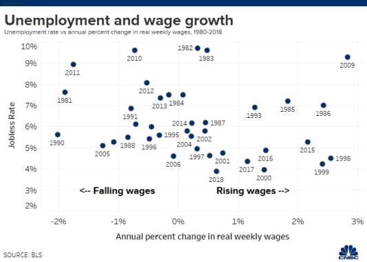 unemployment_and_wages